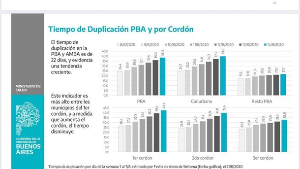 La Provincia pone reparos en el amesetamiento de casos y no prevé nuevas aperturas en el Conurbano