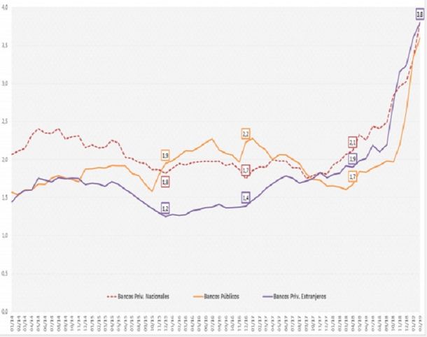 La morosidad se duplicó en la era Macri y es la tercera más alta de la región