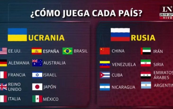 Memes por la insólita placa de LN+ sobre los grupos en la guerra Ucrania - Rusia