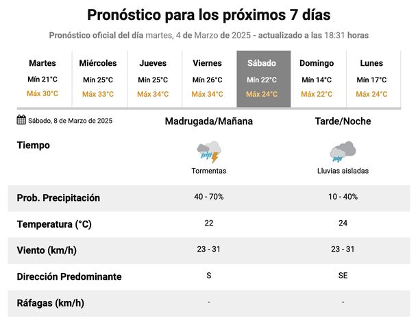 Pronóstico de lluvias y tormentas en Buenos Aires para este sábado. Fuente: Servicio Meteorológico Nacional. Pronóstico de lluvias y tormentas en Buenos Aires para este sábado. Fuente: Servicio Meteorológico Nacional.