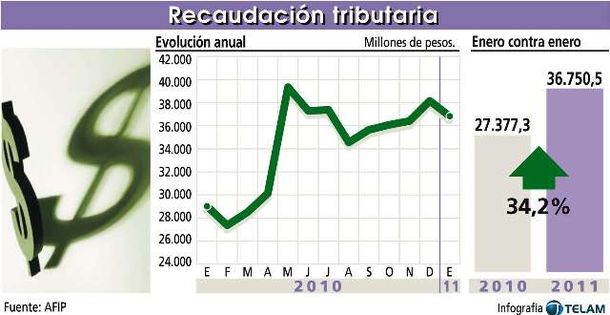 Afip-febrero