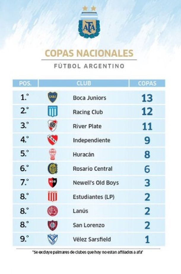 Boca campeón de la Supercopa Argentina: ¿cómo quedó la tabla histórica de títulos?