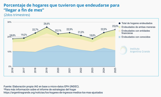 Los hogares endeudados se dispararon durante el gobierno de Javier Milei Los hogares endeudados se dispararon durante el gobierno de Javier Milei