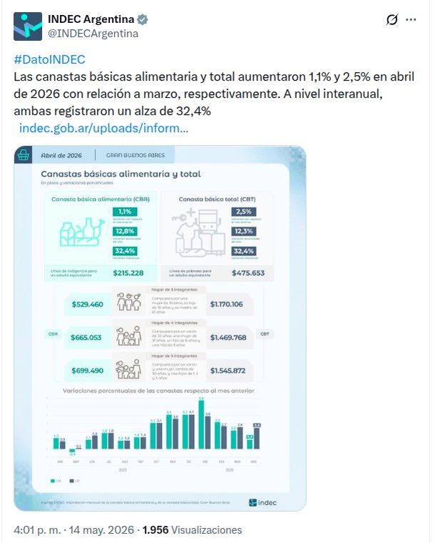 Datos del INDEC: una familia tipo necesitó $1.469.768 durante abril de 2026 para no caer en la pobreza