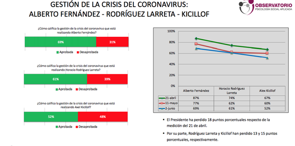 Tres meses de cuarentena: el 65% está endeudado y el 12% dejó de pagar el alquiler