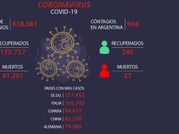 Ya suman más de 800 mil los infectados de coronavirus en todo el mundo