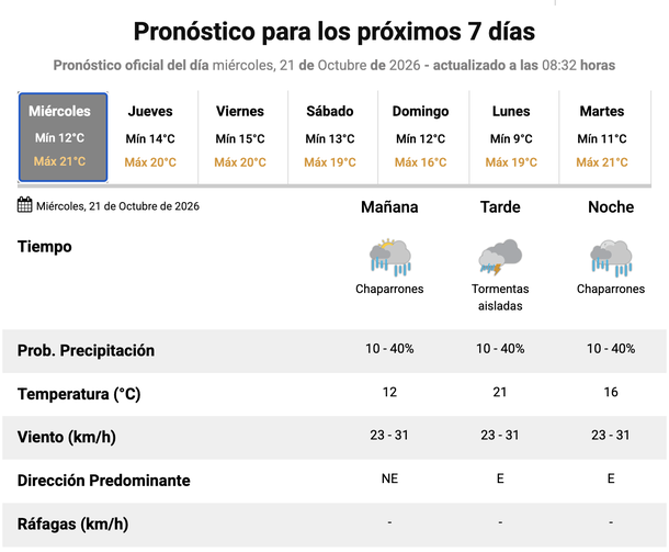 Mi&eacute;rcoles con lluvias en Buenos Aires, seg&uacute;n el Servicio Meteorol&oacute;gico Nacional.