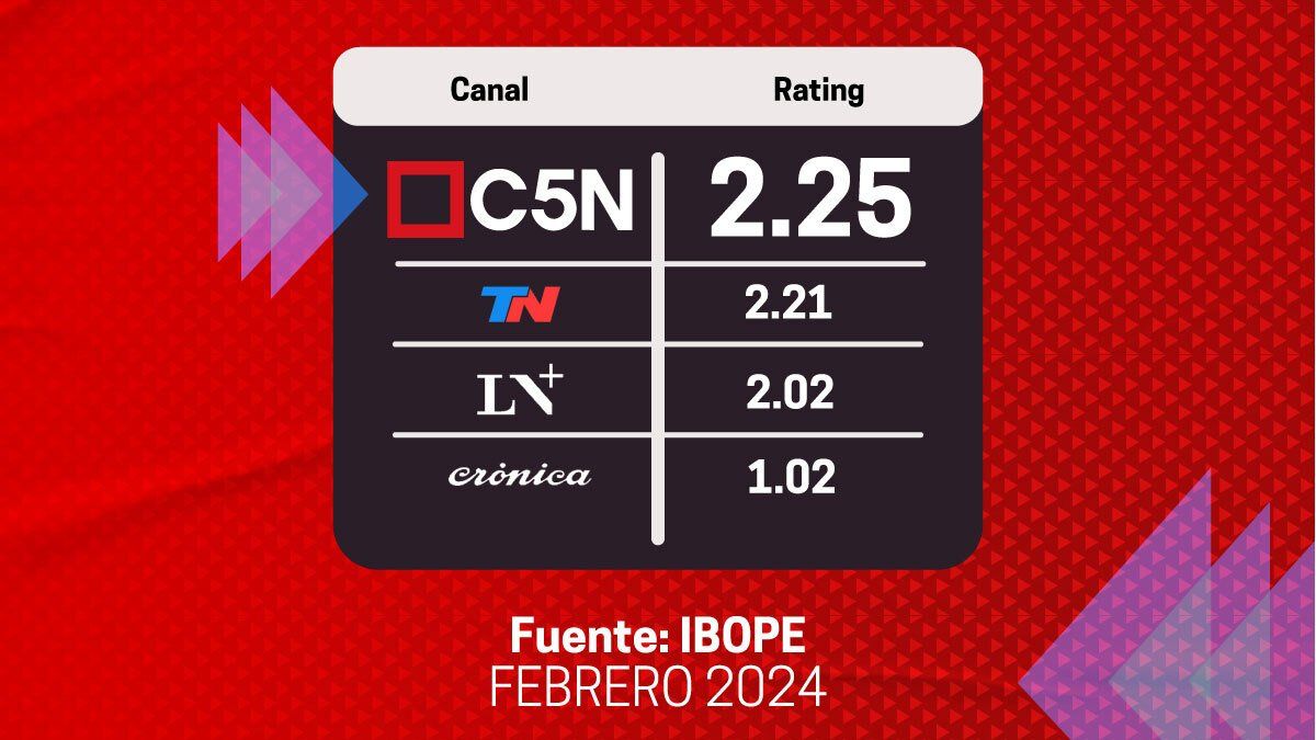 Líder del rating: C5N fue el canal de noticias más visto de la Argentina