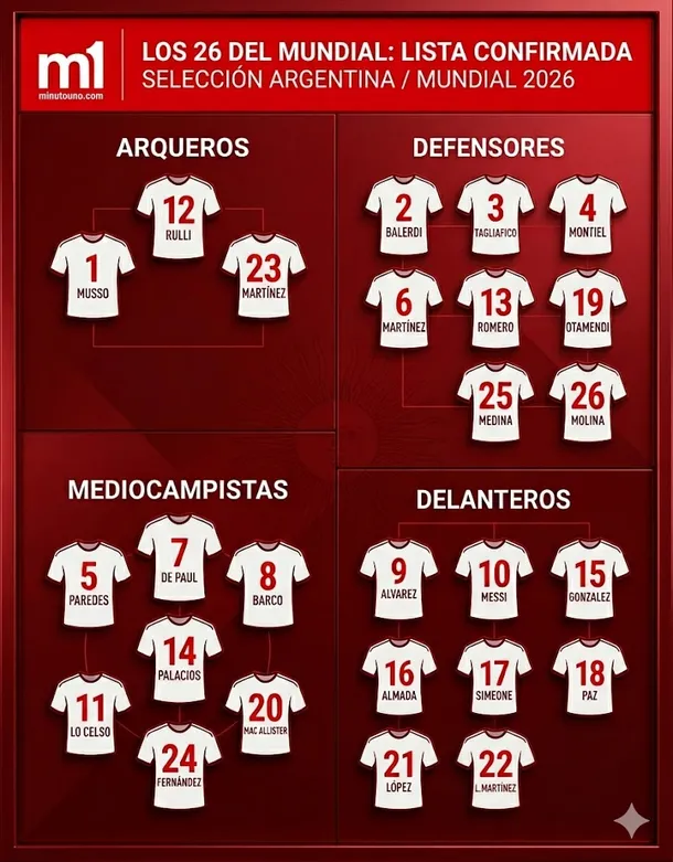 Dorsales confirmados en la Selección Argentina para el Mundial 2026. Dorsales confirmados en la Selección Argentina para el Mundial 2026.