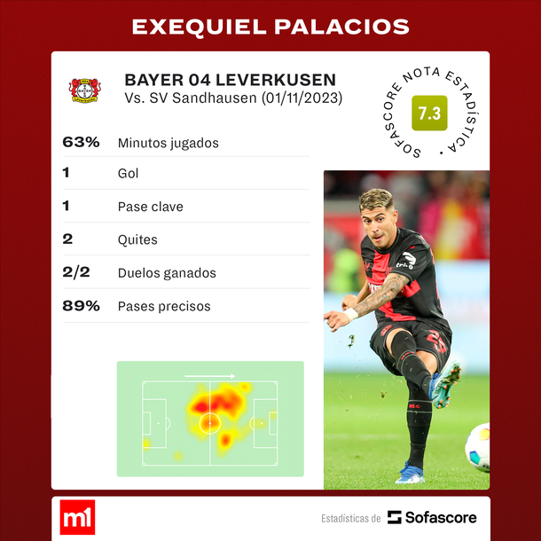 Fuente: Sofascore Fuente: Sofascore