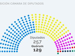 diputados: el fpv perdio bancas, pero sigue siendo el bloque mas numeroso diputados: el fpv perdio bancas, pero sigue siendo el bloque mas numeroso