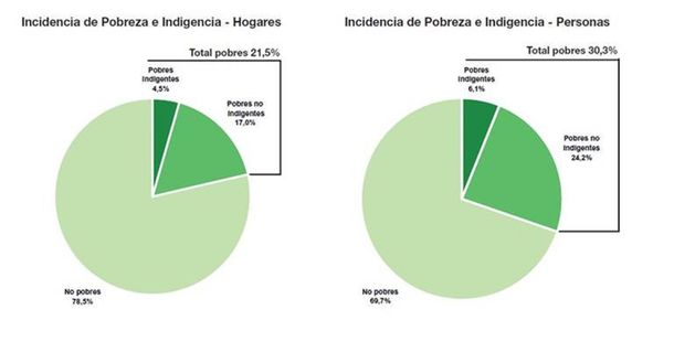 Cómo es la distribución geográfica de la pobreza en Argentina