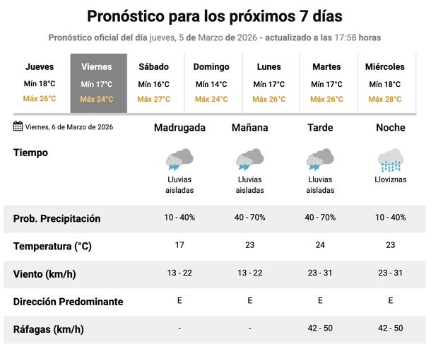 Pron&oacute;stico de lluvias en Buenos Aires para este vieres. Fuente: Servicio Meteorol&oacute;gico Nacional.
