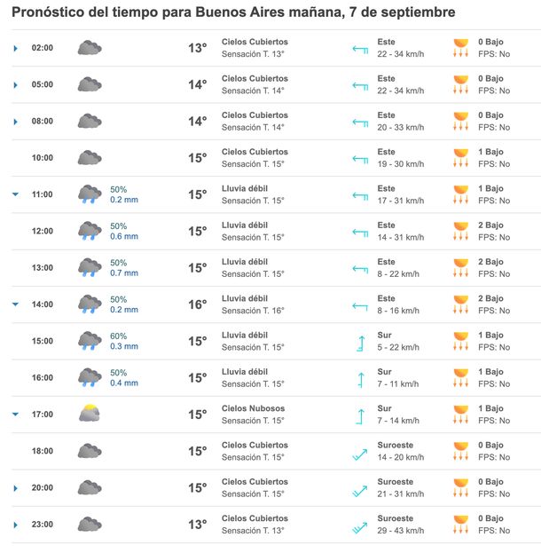 Se esperan lluvias en Buenos Aires. Fuente: Meteored. Se esperan lluvias en Buenos Aires. Fuente: Meteored.