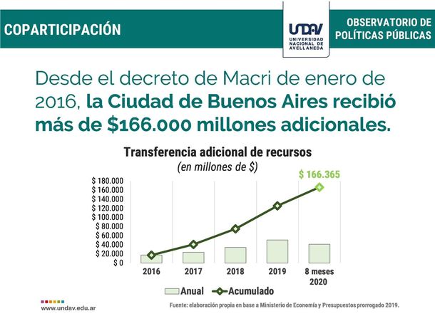 Informe sobre el régimen de coparticipación. Fuente: Universidad de Avellaneda.&nbsp;