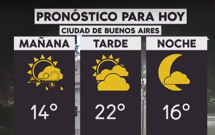 La semana arranca con tiempo fresco y probables chaparrones en la Ciudad