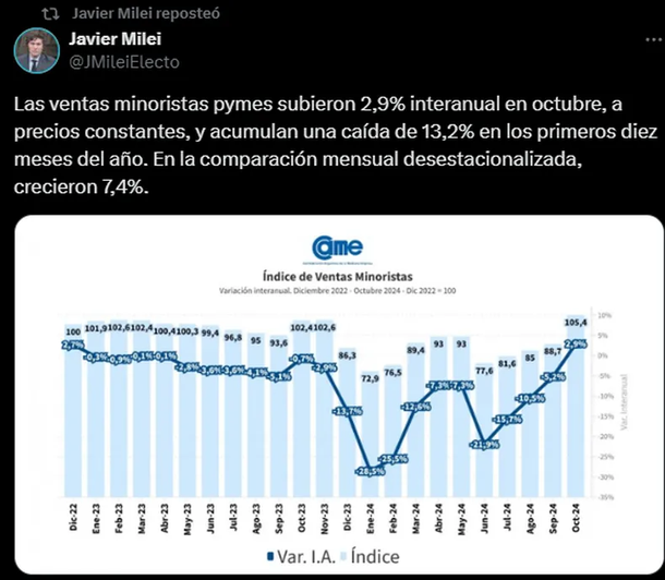 El tuit que compartió Javier Milei sobre las ventas minoristas de octubre. 