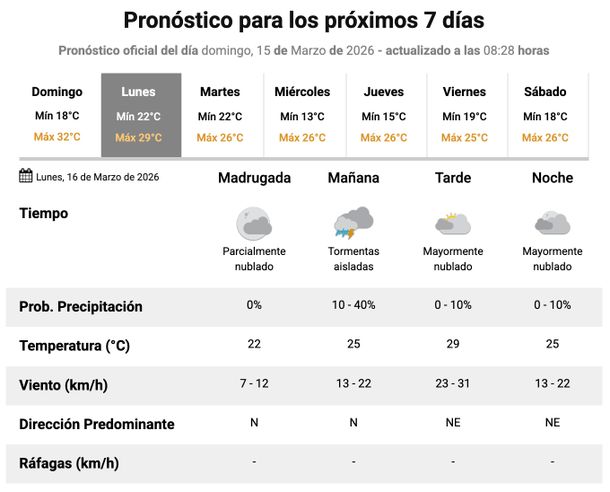 Pronóstico de lluvias y tormentas para este lunes en Buenos Aires. Fuente: Servicio Meteorológico Nacional.