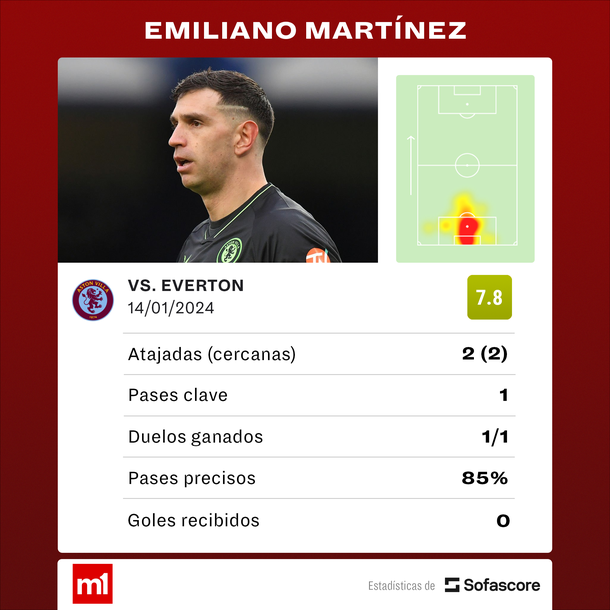 Fuente: Sofascore. Fuente: Sofascore.