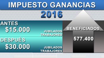 ¿a cuantos trabajadores beneficiaria un minimo de $30 mil en ganancias? ¿a cuantos trabajadores beneficiaria un minimo de $30 mil en ganancias?