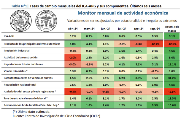 Se observa que siete de los diez indicadores tuvieron desempeño positivo en septiembre 