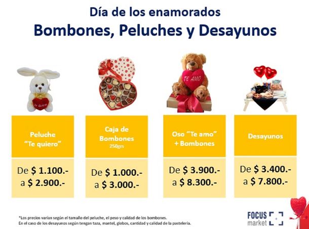 Precios de San Valentín: ¿cuánto gastan los argentinos en promedio por el Día de los Enamorados?