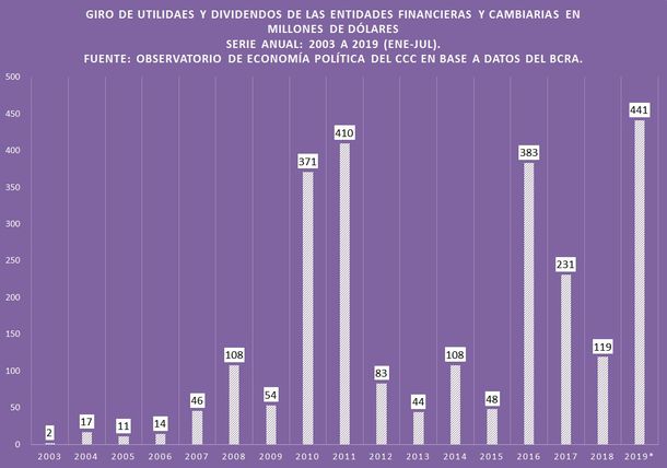 En siete meses las entidades financieras batieron el récord de la década de giro de dólares