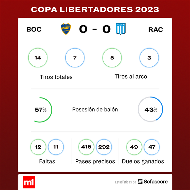 Fuente: Sofascore Fuente: Sofascore