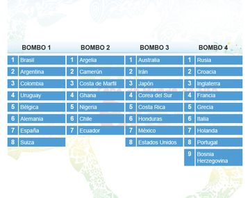 La FIFA cambió los bombos del Mundial antes del sorteo