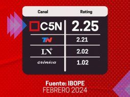 Líder del rating: C5N fue el canal de noticias más visto de la Argentina