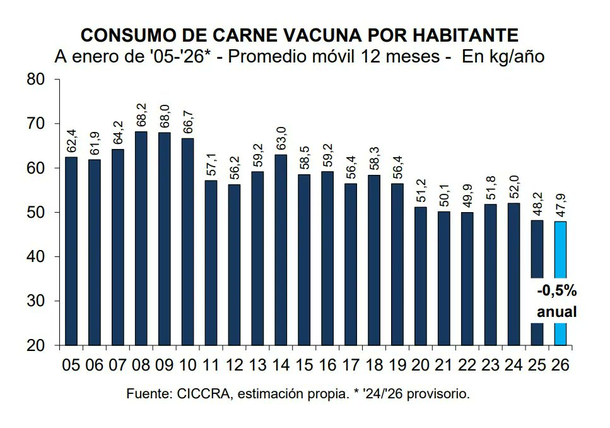 Desplome del consumo de carne en Argentina Desplome del consumo de carne en Argentina