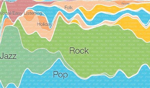 Se acabó la discusión: el rock es el género musical más escuchado de la historia