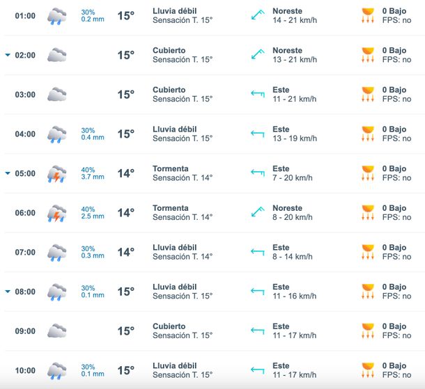 Horarios de las lluvias para este martes en Buenos Aires. Fuente: Meteored.