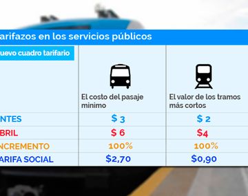 La suba en el transporte es del 100%: el colectivo se fue a $6 y el tren
