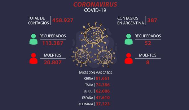 El coronavirus ya infectó a más de 466.000 personas en el mundo