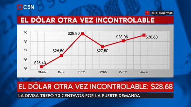 El dólar está incontrolable
