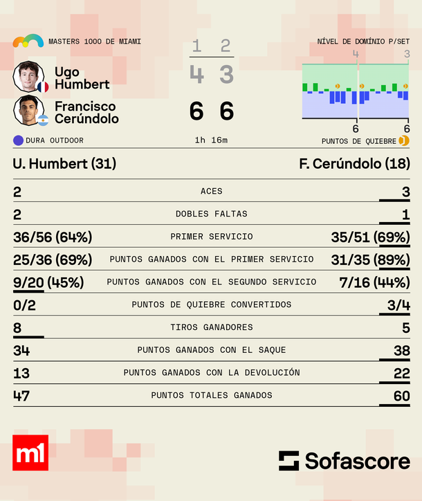 Las estadísticas de Francisco Cerúndolo en el triunfo por los octavos de final del Masters 1000 de Miami. Las estadísticas de Francisco Cerúndolo en el triunfo por los octavos de final del Masters 1000 de Miami.