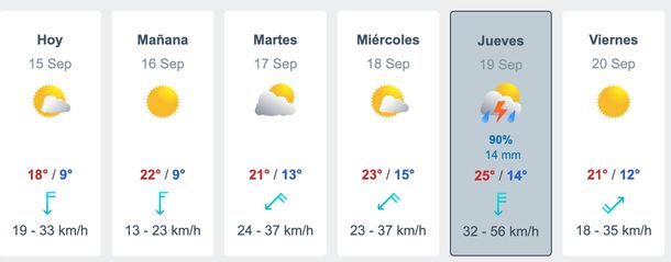 Pronóstico semanal para Buenos Aires de Metered. Cuándo llegan las lluvias.