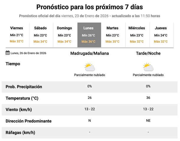 El Servicio Meteorol&oacute;gico Nacional espera varios d&iacute;as con calor y temperaturas en ascenso en Buenos Aires.
