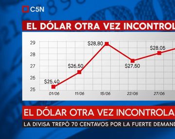 El dólar está incontrolable
