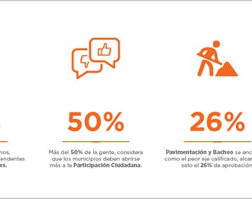 Menos del 40% aprueba la gestión de los Intendentes del Gran Buenos Aires