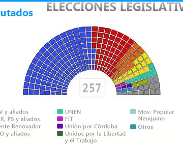 El kirchnerismo mantiene el control del Congreso Nacional