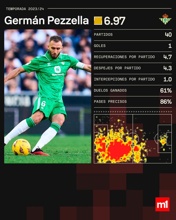 Estadísticas de Germán Pezzella en el Betis. Fuente: Sofascore. Estadísticas de Germán Pezzella en el Betis. Fuente: Sofascore.