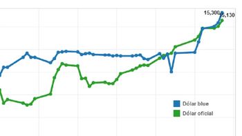 a dos meses de la salida del cepo cambiario, la devaluacion ya alcanzo el 53,5% a dos meses de la salida del cepo cambiario, la devaluacion ya alcanzo el 53,5%