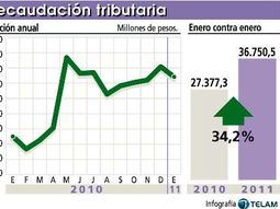 Afip-febrero
