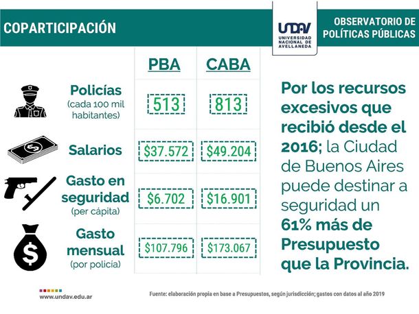 Informe sobre el régimen de coparticipación. Fuente: Universidad de Avellaneda.&nbsp;