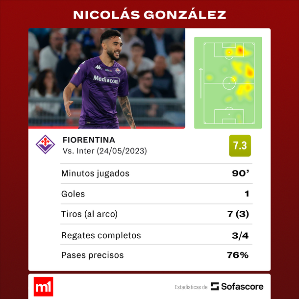 Fuente: Sofascore Fuente: Sofascore