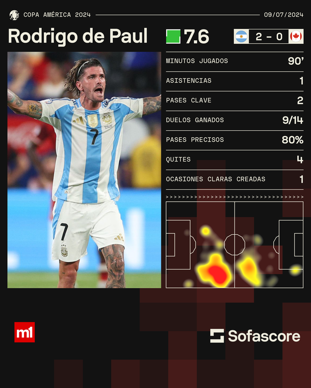 Las estadísticas de Rodrigo De Paul vs Canadá.