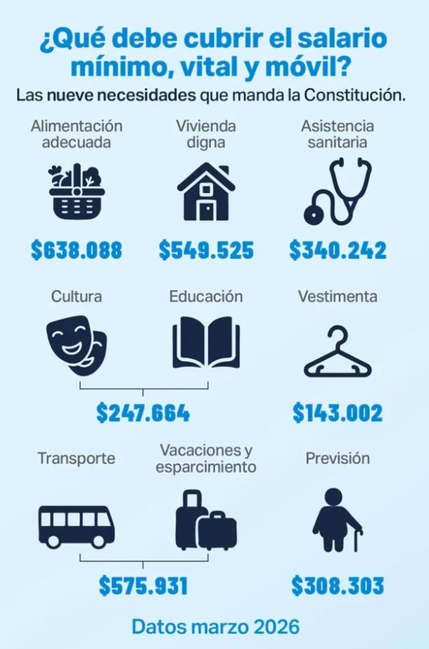 Un trabajador necesitó un ingreso de $ 2.800.000 para cubrir sus necesidades básicas en marzo
