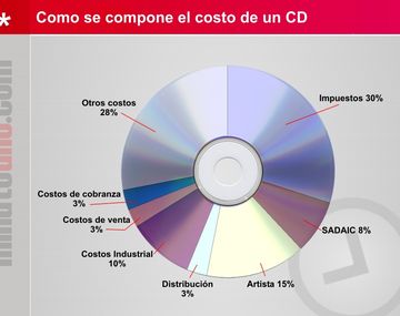Como se compone el costo de un cd
